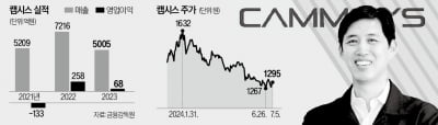 캠시스 '脫모바일 승부'…AI가전 공략한다