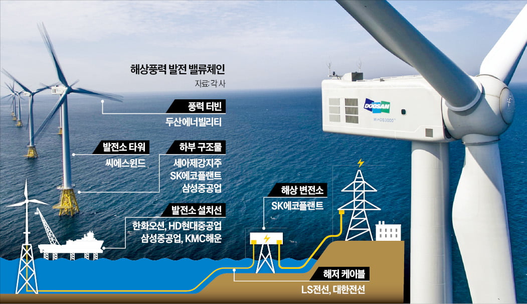 제주 한경면에 있는 국내 최초의 상업용 해상풍력단지인 탐라해상풍력단지 전경. 100% 국산 기술로 2017년 준공한 풍력발전단지로 두산에너빌리티가 풍력발전기 설계·제작·시공을 맡았다.  두산에너빌리티 제공 