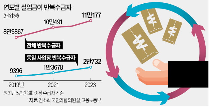 [단독] 혀 내두르는 실업급여 반복수령