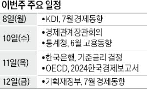 [월요전망대] 6월 취업자 증가 폭 20만명대로 반등했을까