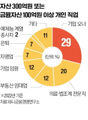 직접 사모펀드 꾸리는 영리치들…韓 넘어 해외 비상장주식 베팅