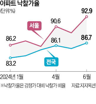 서울 아파트 낙찰가율 92.9%…1년10개월 만에 최고
