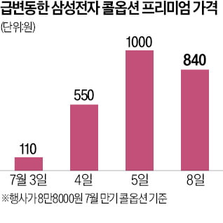 삼성전자 '깜짝 실적'에…콜옵션 8배 대박 터졌다