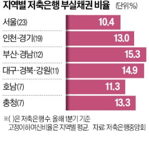 부산·경남 저축은행, 부실채권 비율 15% 넘었다