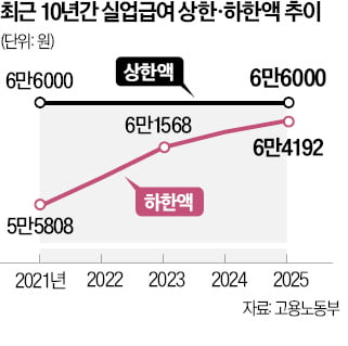 최저임금 인상에…실업급여 상·하한액 격차 1808원 불과