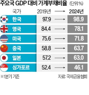 韓, GDP대비 가계빚 비중 세계 4위 '불명예'