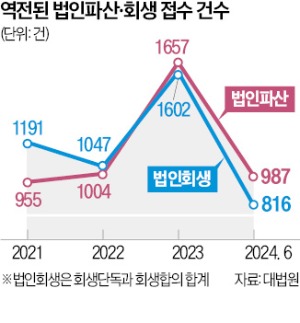 中企 파산 '쓰나미'…2년째 회생 앞질러