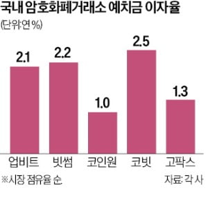 암호화폐거래소 예치금 '연 2%대' 파격…증권사의 두 배 