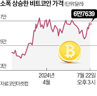 달러값·亞증시 약세…비트코인은 소폭 올라