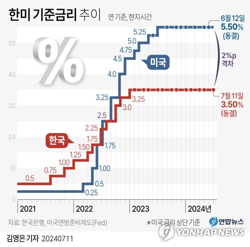 금통위, '역대 최장' 금리 동결…"인하시기 검토" 언급(종합2보)