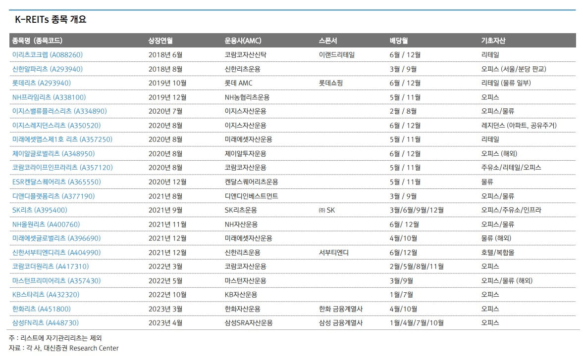 국내 상장 리츠 특징 / 자료=대신증권