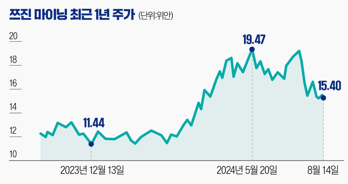 중국의 금과,구리 맡은 쯔진마이닝, 각 국의 견제로 주춤 [글로벌 종목탐구]  