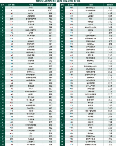 [2024 ESG 브랜드]③ 톱 100 결과표