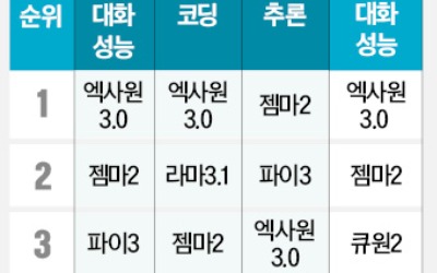 LG, 경량화 AI 적용한 노트북 세계 첫 출시