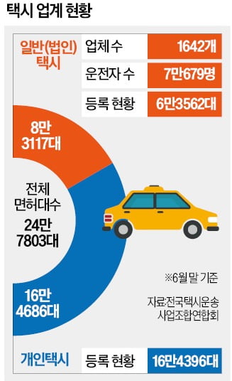 "회사 문닫고 기사 생존권 박탈"…모두가 반대하는 '택시 월급제'