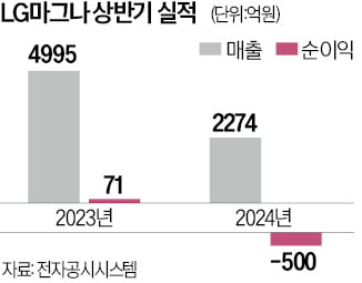 전기차 부진에 희비 엇갈린 'LG전장 삼총사'