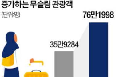 무슬림 관광객 느는데…"할랄식당 어디 없소?"