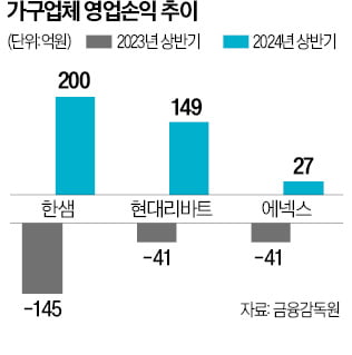 흑자전환 '가구 빅3'…하반기 B2C 승부