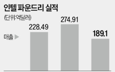 인텔, 파운드리 힘 뺀다