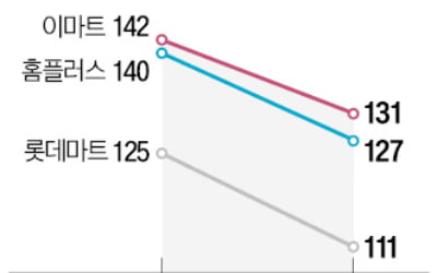 억울한 대형마트…"규모·방식 같은데 우리만 규제"