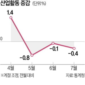 반도체·車 부진에…산업생산 석달째 감소