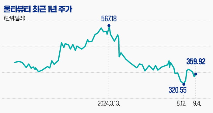 버핏이 샀다는 화장품 체인 ‘울타 뷰티’…반짝 주목일까 지속 성장일까[글로벌 종목탐구]