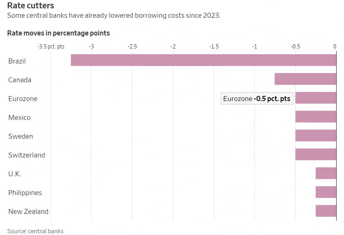 주요국 금리 인하 현황(사진=WSJ 캡처)