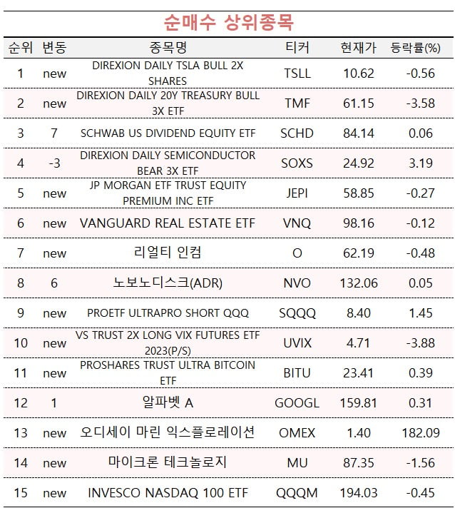 [마켓PRO] '美금리 내린다'…가상자산·장기채 ETF 사들이는 고수들