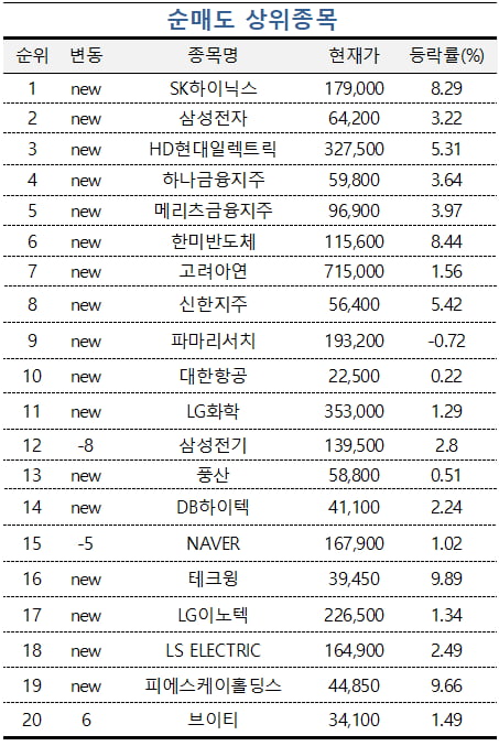 [마켓PRO] 초고수들 '삼전·하이닉스' 팔고 반도체 부품株 '리노공업' 담아