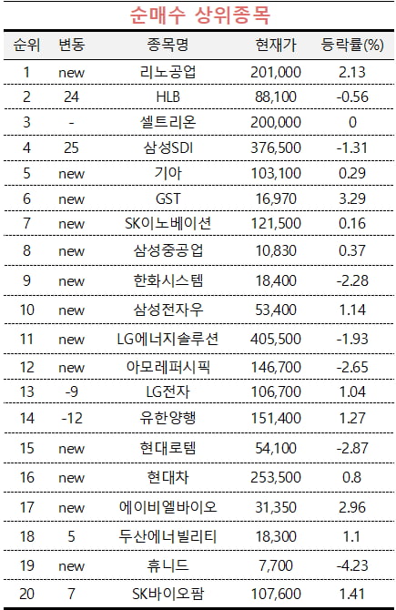 [마켓PRO] 초고수들 '삼전·하이닉스' 팔고 반도체 부품株 '리노공업' 담아