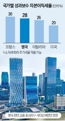 英 "자본이득세 인상"…사모펀드 대탈출 조짐