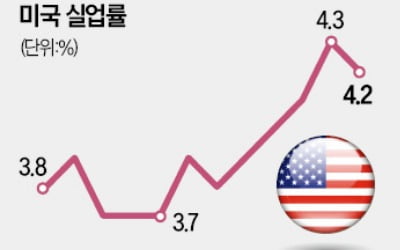 약해진 美 고용시장…'빅컷' 가능성 커졌다