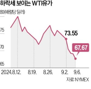 유가 2% '뚝'…WTI, 15개월來 최저