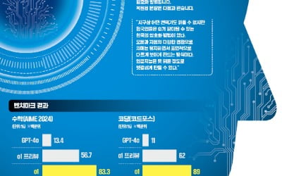 사람처럼 사고하는 AI 나왔다…수학문제, 프로그래밍도 '척척'