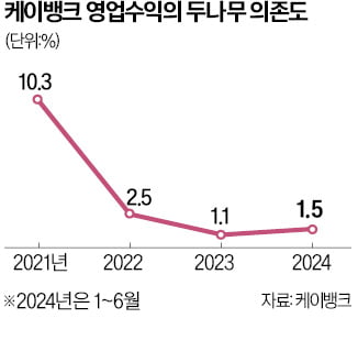 '코인뱅크' 조롱받던 케이뱅크, 업비트 의존도 1%대로 줄였다