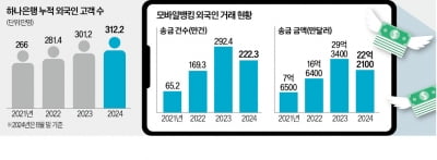 "外人고객 잡아라"…하나금융, 전담팀 꾸린다