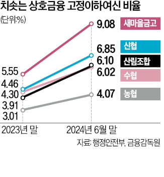 새마을금고, 5000억 PF 정상화 펀드 출범