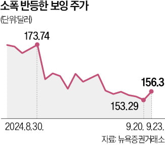 보잉 "임금 30% 인상"…파업 종료 기대에 주가 반등