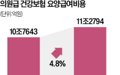 대형병원 전공의 이탈하자, 동네병원 진료수입 늘었다