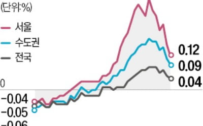 서울 27주째 올랐지만…집값 상승폭 둔화 지속