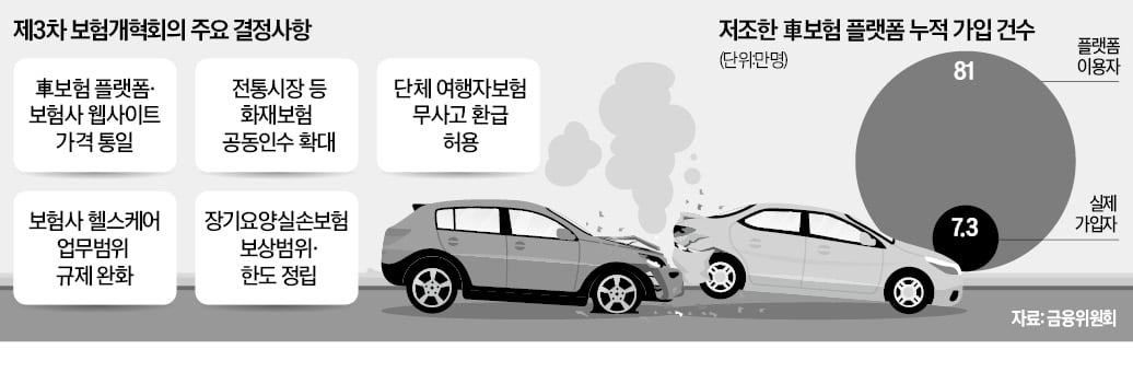 車보험 비교 플랫폼 보험료 낮춘다