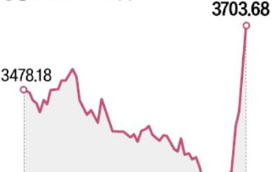 中 '바주카포급' 경기 부양책 통했다…증시 나흘간 12% 껑충