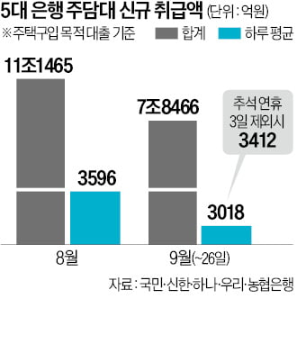 '영끌' 여전…5대銀 주담대 감소폭 5% 그쳐