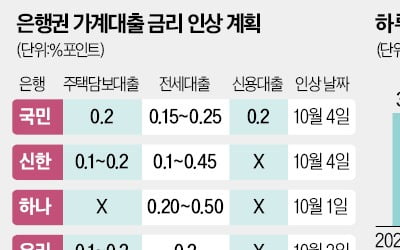 국민·하나은행도 금리 올린다…은행권 주담대 '도미노 인상'