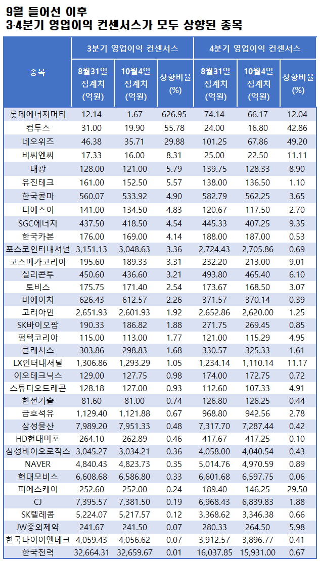 자료=에프앤가이드 데이터가이드