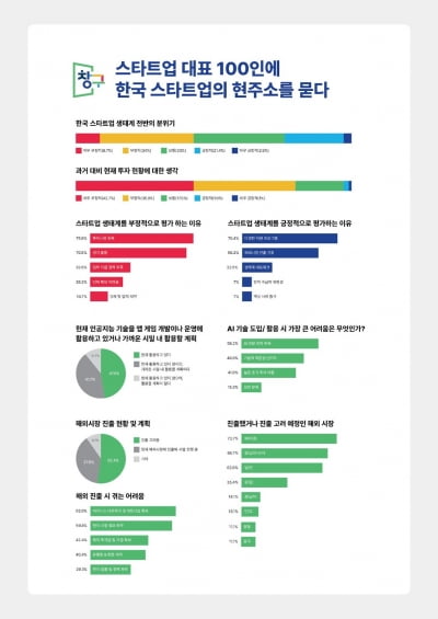 K스타트업 10곳 중 6곳은 "AI 인력 부족" [고은이의 스타트업 데이터]