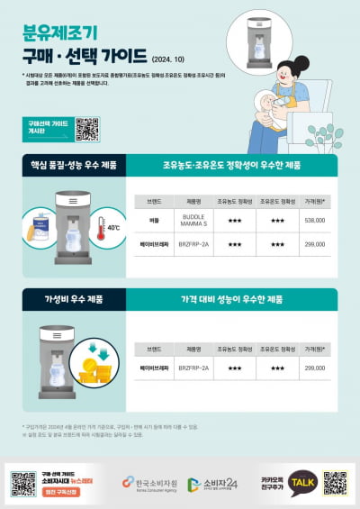 유명 분유제조기 비교해보니…성능·가성비 좋은 건 '이 제품'