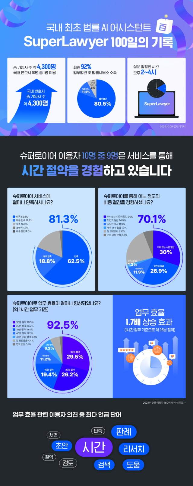 법률 AI 서비스 '슈퍼로이어'에 국내 변호사 12% 가입 [고은이의 스타트업 데이터]