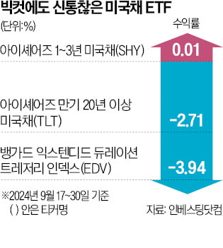 美 빅컷에 오를 줄 알았는데…미국채 ETF 수익률 '미지근'