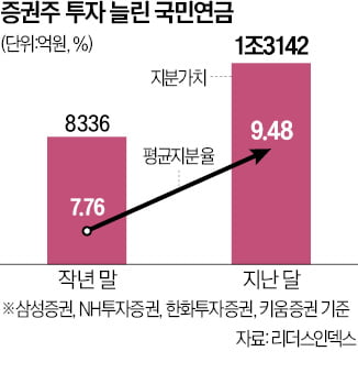 국민연금, 증권주 담고 유통주 줄였다